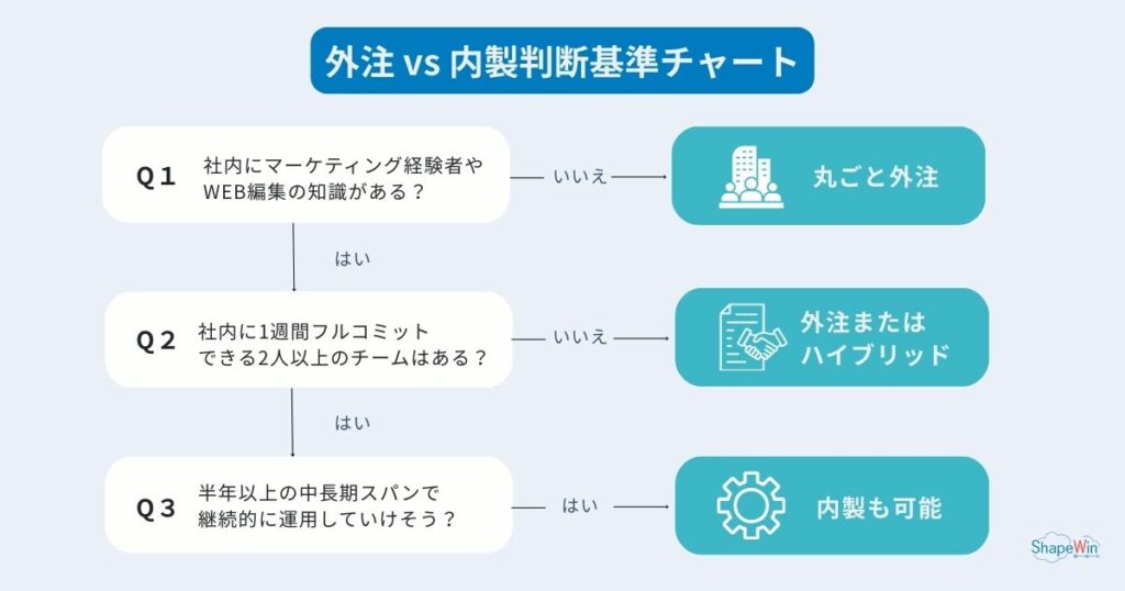 外注 vs 内製判断基準チャート＿インフォグラッフィック